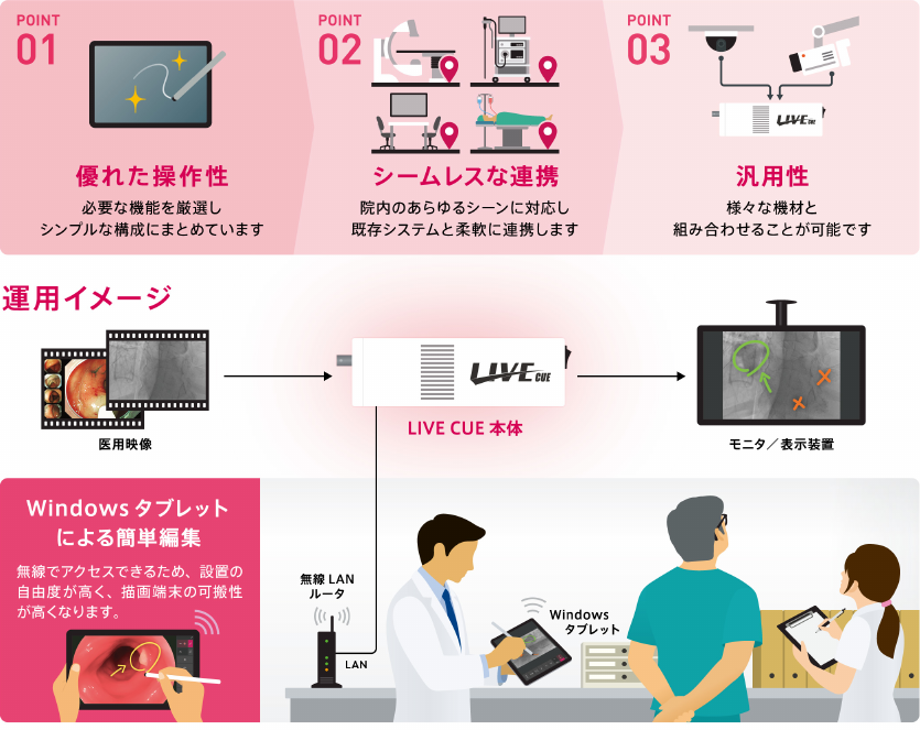 カタログのPOINT 1〜3：操作性、既存システムとの連携、機材との組み合わせ。映像機器からLIVE CUE本体、モニターへ接続し、LAN・無線LAN経由のWindowsタブレットから描画する運用イメージ。周辺機器は構成例です。